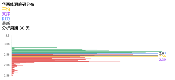 技术面-筹码分布、MACD图：华西能源股票技术面分析报告