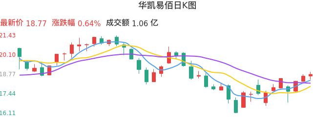 整体分析-日K图：华凯易佰股票整体分析报告