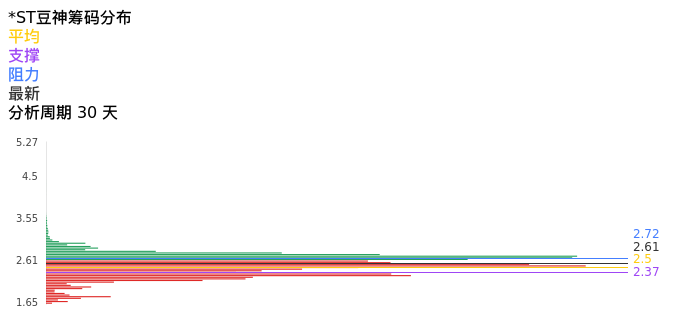 技术面-筹码分布、MACD图：*ST豆神股票技术面分析报告