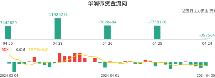 资金面-资金流向图：华润微股票资金面分析报告