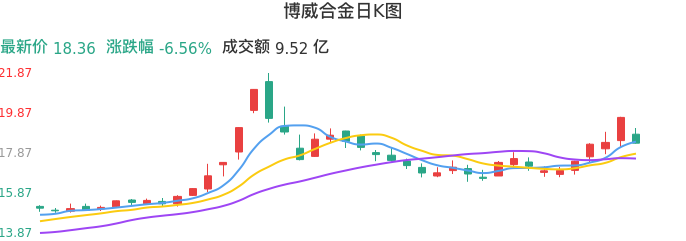 整体分析-日K图：博威合金股票整体分析报告