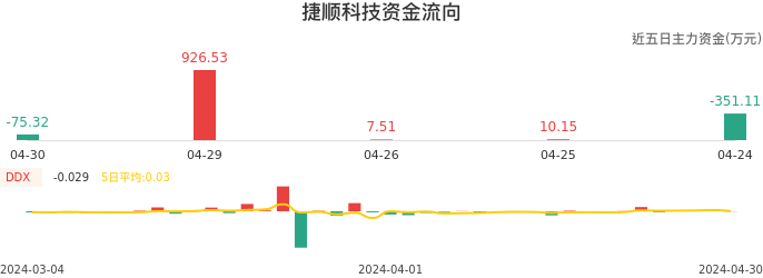 资金面-资金流向图：捷顺科技股票资金面分析报告