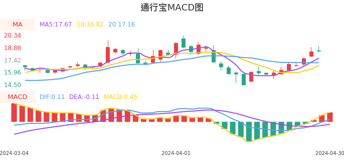技术面-筹码分布、MACD图:通行宝股票技术面分析报告
