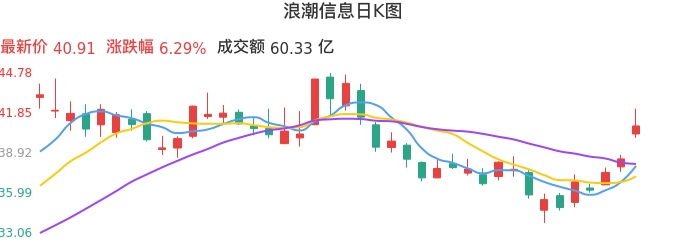 整体分析-日K图：浪潮信息股票整体分析报告