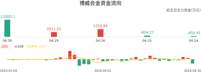 资金面-资金流向图：博威合金股票资金面分析报告
