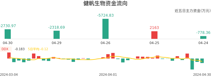 资金面-资金流向图：健帆生物股票资金面分析报告