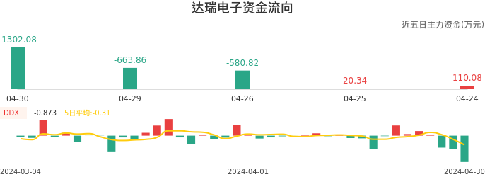 资金面-资金流向图：达瑞电子股票资金面分析报告