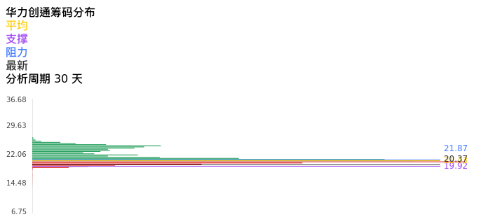 技术面-筹码分布、MACD图：华力创通股票技术面分析报告