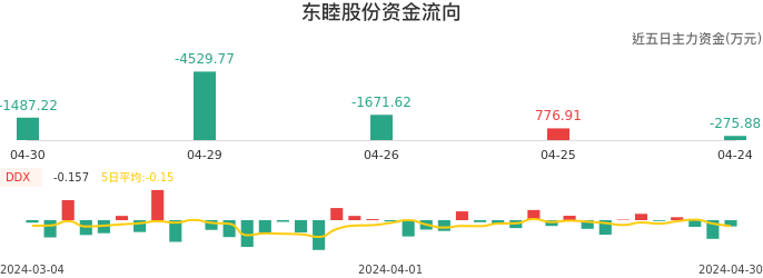 资金面-资金流向图：东睦股份股票资金面分析报告