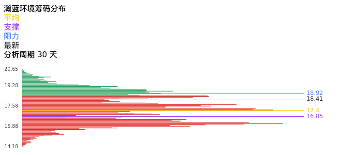 技术面-筹码分布、MACD图:瀚蓝环境股票技术面分析报告
