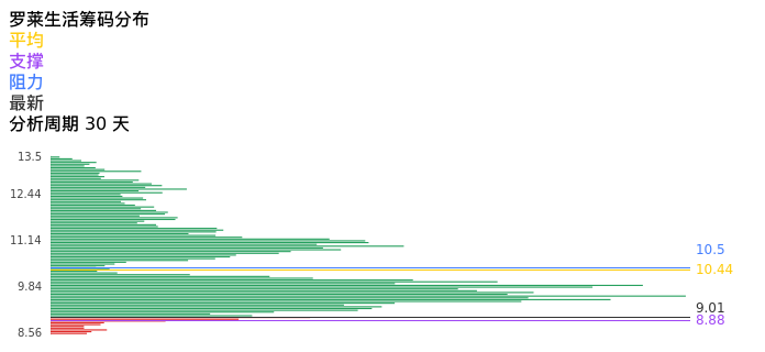 技术面-筹码分布、MACD图：罗莱生活股票技术面分析报告