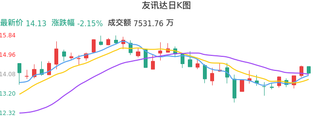 整体分析-日K图：友讯达股票整体分析报告