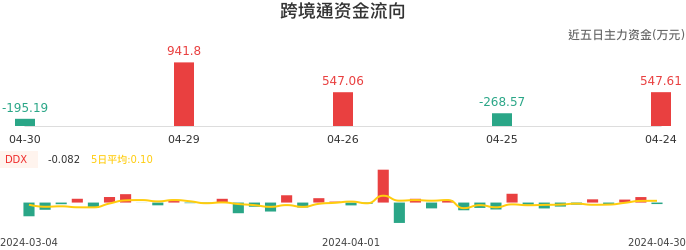 资金面-资金流向图：跨境通股票资金面分析报告