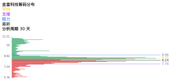 技术面-筹码分布、MACD图：金富科技股票技术面分析报告