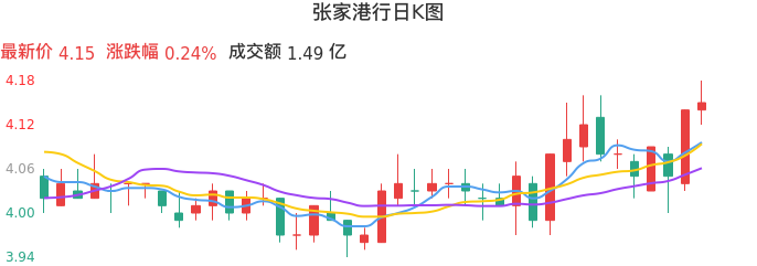 整体分析-日K图：张家港行股票整体分析报告