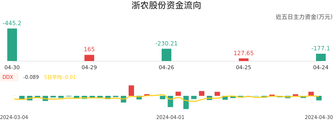 资金面-资金流向图：浙农股份股票资金面分析报告