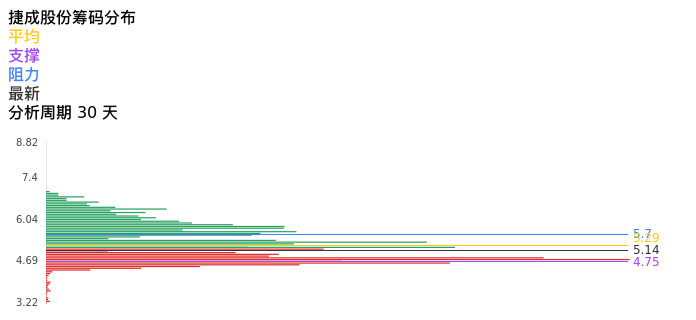 技术面-筹码分布、MACD图：捷成股份股票技术面分析报告