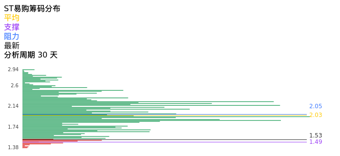 技术面-筹码分布、MACD图：ST易购股票技术面分析报告
