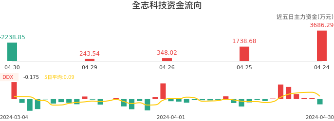 资金面-资金流向图：全志科技股票资金面分析报告