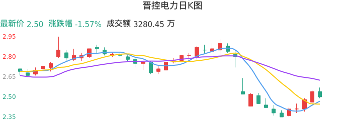 整体分析-日K图：晋控电力股票整体分析报告