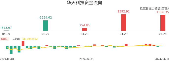资金面-资金流向图：华天科技股票资金面分析报告