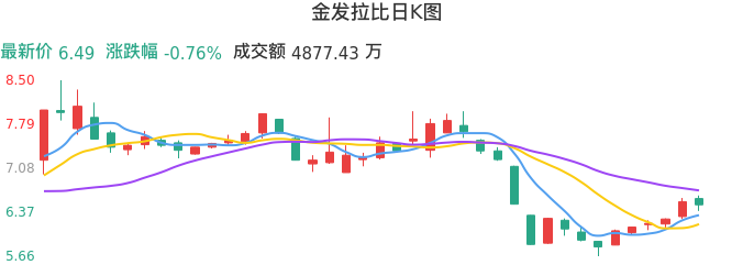 整体分析-日K图：金发拉比股票整体分析报告