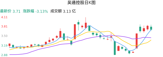 整体分析-日K图：吴通控股股票整体分析报告