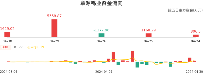 资金面-资金流向图：章源钨业股票资金面分析报告