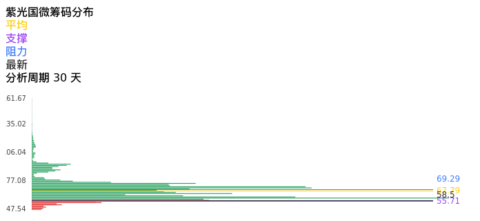 技术面-筹码分布、MACD图：紫光国微股票技术面分析报告