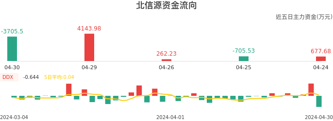 资金面-资金流向图：北信源股票资金面分析报告