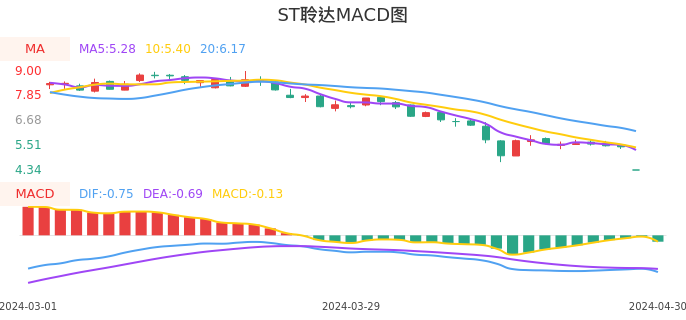 技术面-筹码分布、MACD图：ST聆达股票技术面分析报告