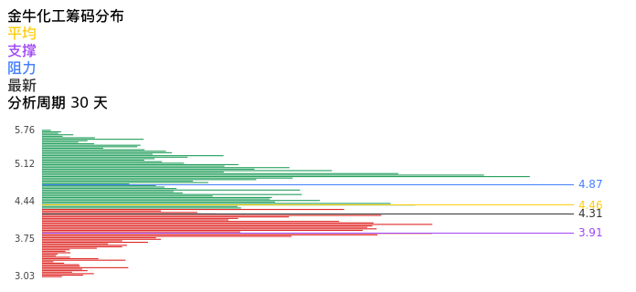 技术面-筹码分布、MACD图:金牛化工股票技术面分析报告