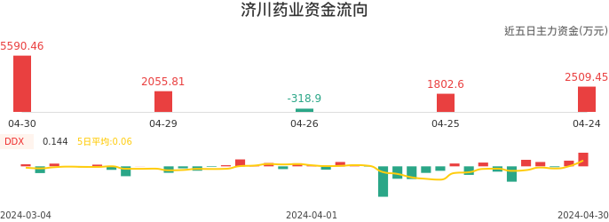 资金面-资金流向图:济川药业股票资金面分析报告