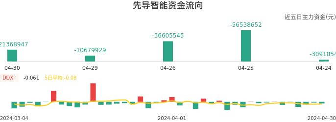资金面-资金流向图：先导智能股票资金面分析报告