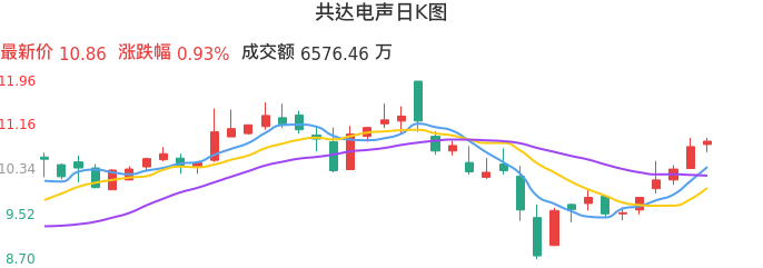 整体分析-日K图：共达电声股票整体分析报告