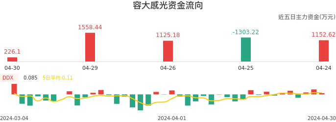 资金面-资金流向图:容大感光股票资金面分析报告
