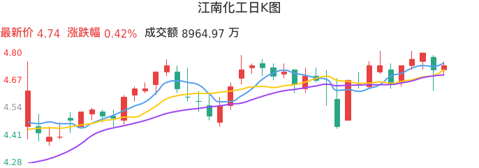 整体分析-日K图：江南化工股票整体分析报告