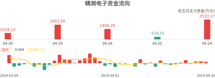 资金面-资金流向图：精测电子股票资金面分析报告