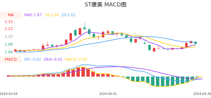 技术面-筹码分布、MACD图：ST康美股票技术面分析报告