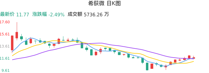 整体分析-日K图：希荻微股票整体分析报告