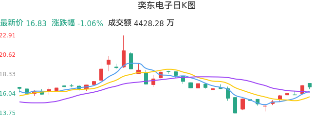 整体分析-日K图：奕东电子股票整体分析报告