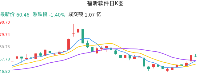 整体分析-日K图：福昕软件股票整体分析报告