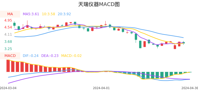 技术面-筹码分布、MACD图：天瑞仪器股票技术面分析报告
