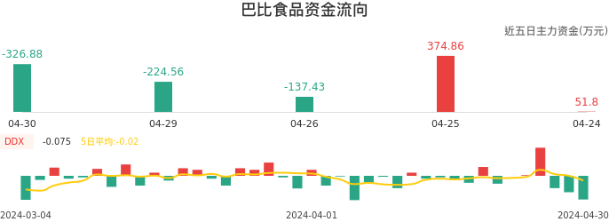 资金面-资金流向图：巴比食品股票资金面分析报告