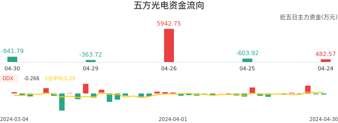 资金面-资金流向图：五方光电股票资金面分析报告