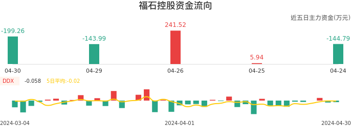 资金面-资金流向图：福石控股股票资金面分析报告