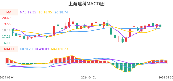 技术面-筹码分布、MACD图：上海建科股票技术面分析报告