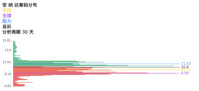 技术面-筹码分布、MACD图：安纳达股票技术面分析报告