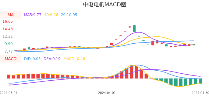技术面-筹码分布、MACD图：中电电机股票技术面分析报告
