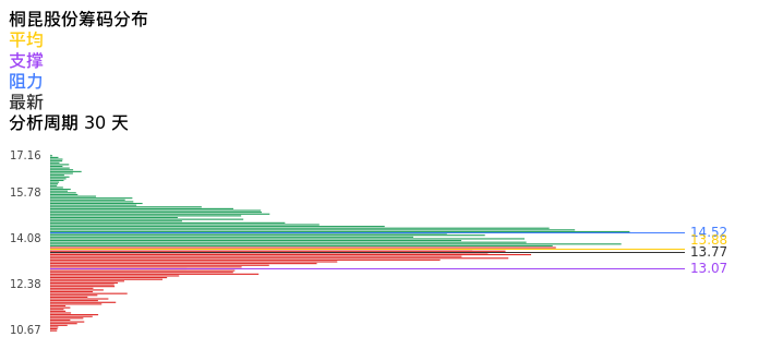 技术面-筹码分布、MACD图：桐昆股份股票技术面分析报告